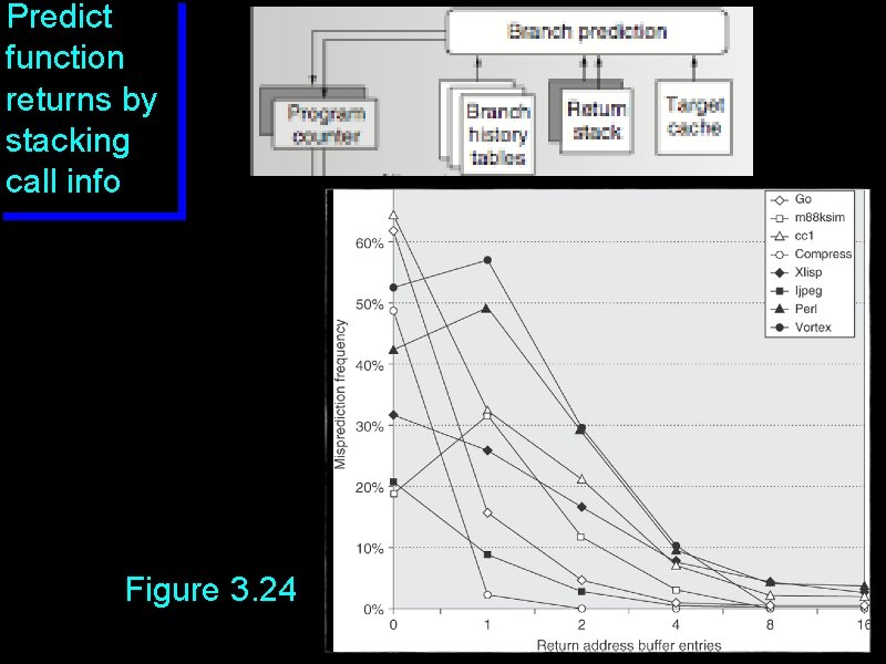 Predict function returns by stacking call info Figure 3. 24 