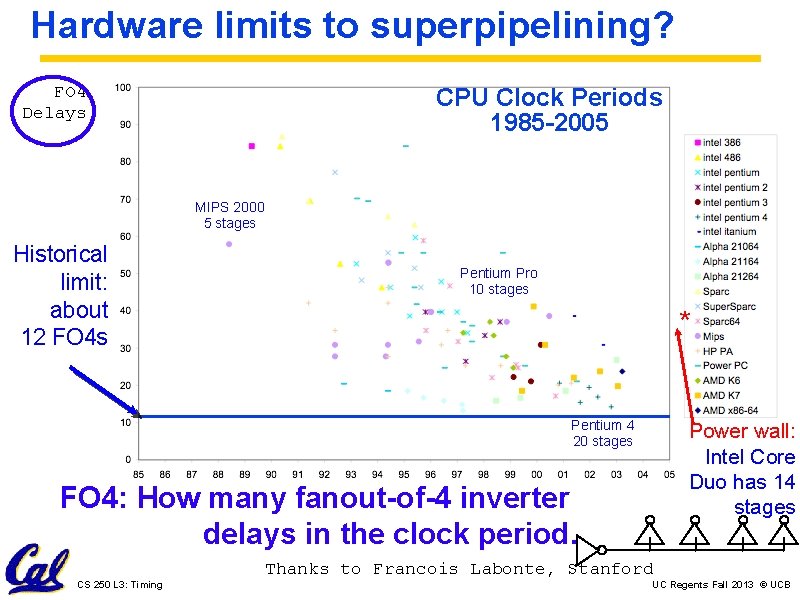 Hardware limits to superpipelining? FO 4 Delays CPU Clock Periods 1985 -2005 MIPS 2000