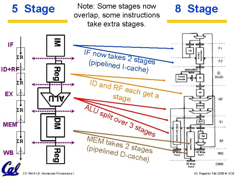 5 Stage Note: Some stages now overlap, some instructions take extra stages. IF IR