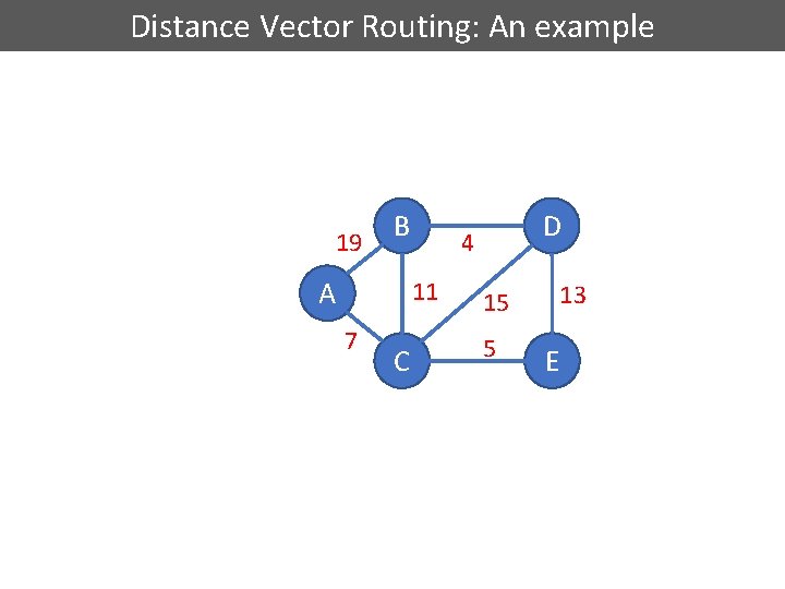 Distance Vector Routing: An example 19 B A 11 7 C D 4 13