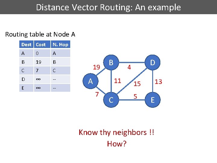 Distance Vector Routing: An example Routing table at Node A Dest Cost N. Hop