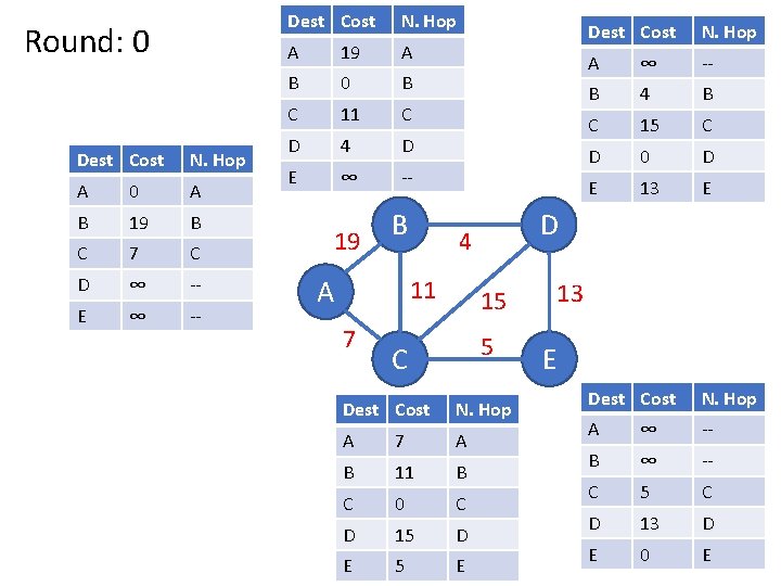 Round: 0 Dest Cost N. Hop A 0 A B 19 B C 7