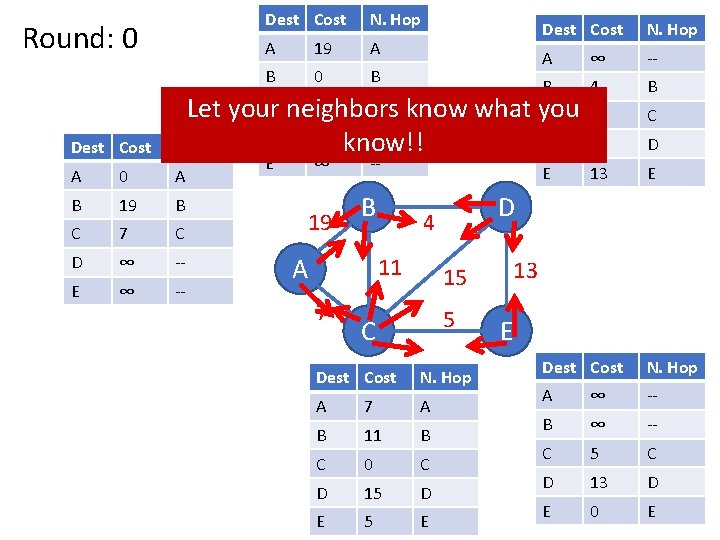 Round: 0 Dest Cost N. Hop A 19 A B 0 B Dest Cost