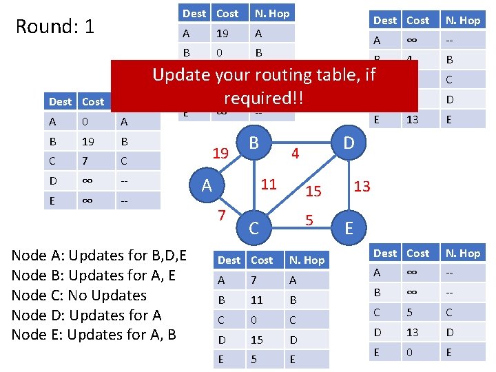 Round: 1 Dest Cost N. Hop A 19 A B 0 B Dest Cost