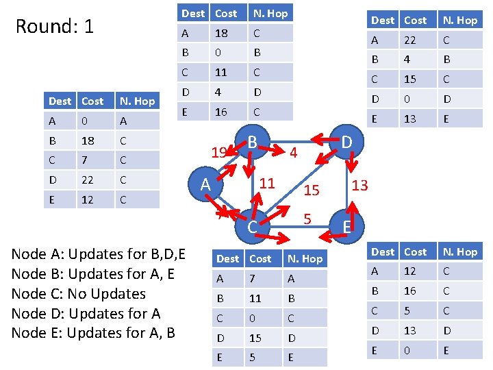 Round: 1 Dest Cost N. Hop A 0 A B 18 C C 7