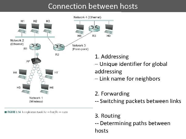Connection between hosts 1. Addressing – Unique identifier for global addressing – Link name
