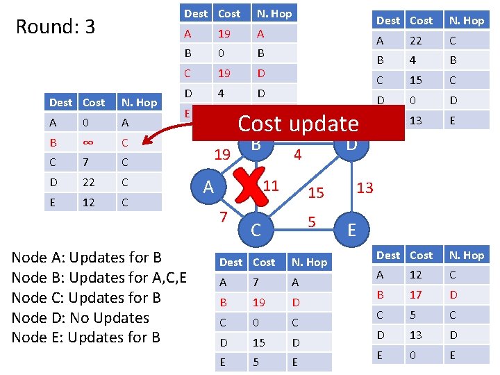 Round: 3 Dest Cost N. Hop A 0 A B ∞ C C 7