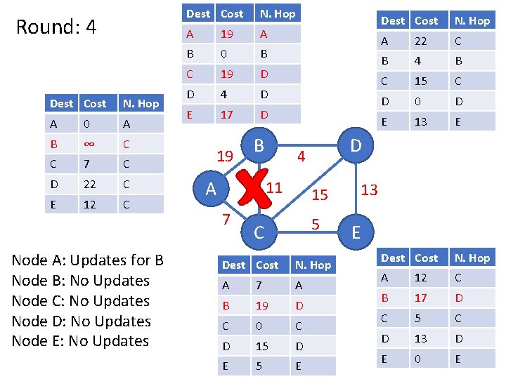 Round: 4 Dest Cost N. Hop A 0 A B ∞ C C 7