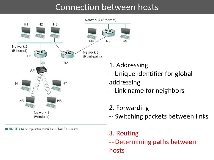 Connection between hosts 1. Addressing – Unique identifier for global addressing – Link name