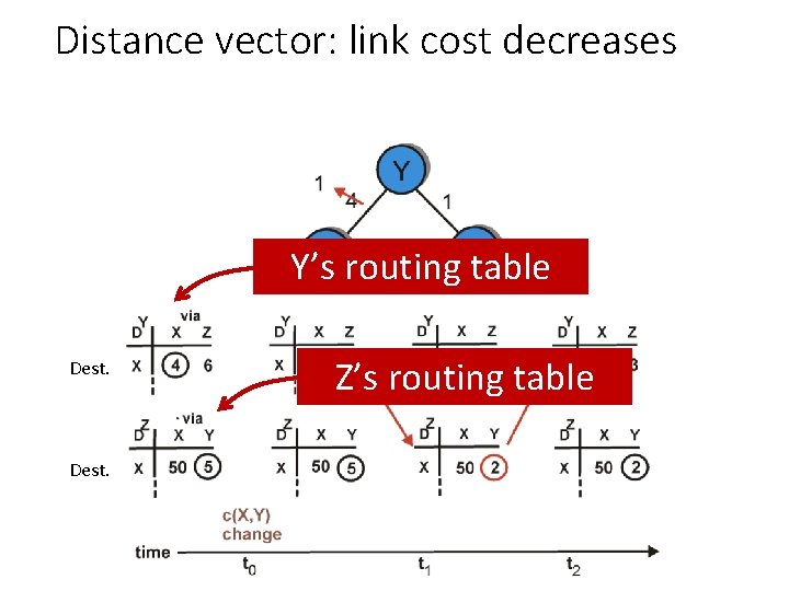 Distance vector: link cost decreases Y’s routing table Dest. Z’s routing table 