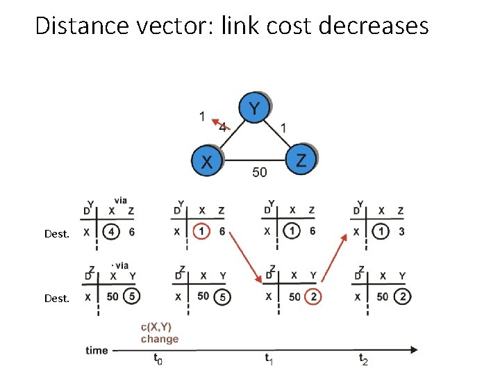 Distance vector: link cost decreases Dest. 