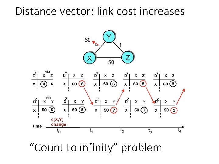 Distance vector: link cost increases “Count to infinity” problem 