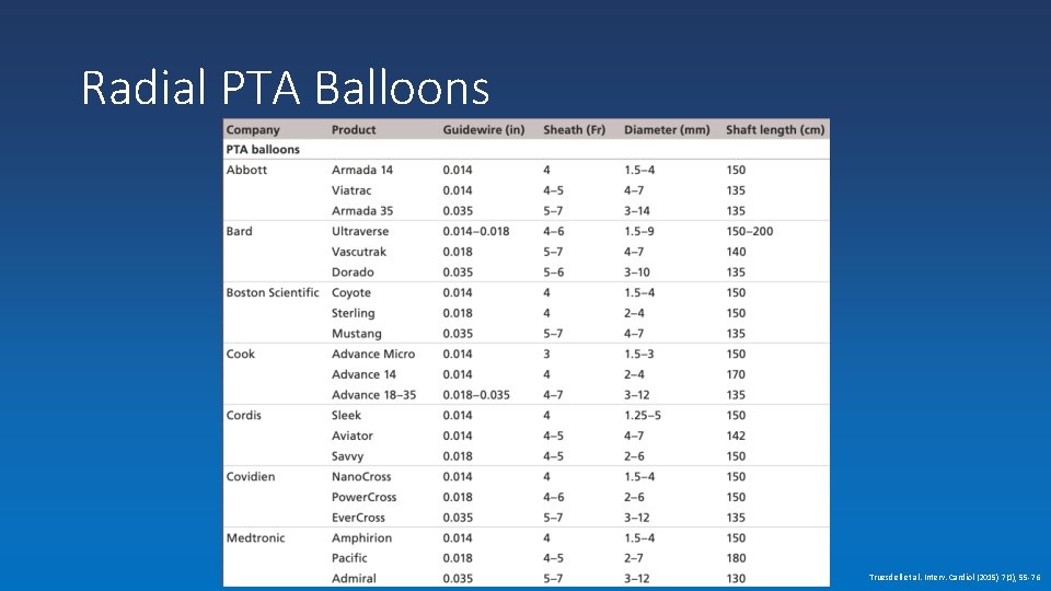 Radial PTA Balloons Truesdell et al. Interv. Cardiol (2015) 7(1), 55 -76 