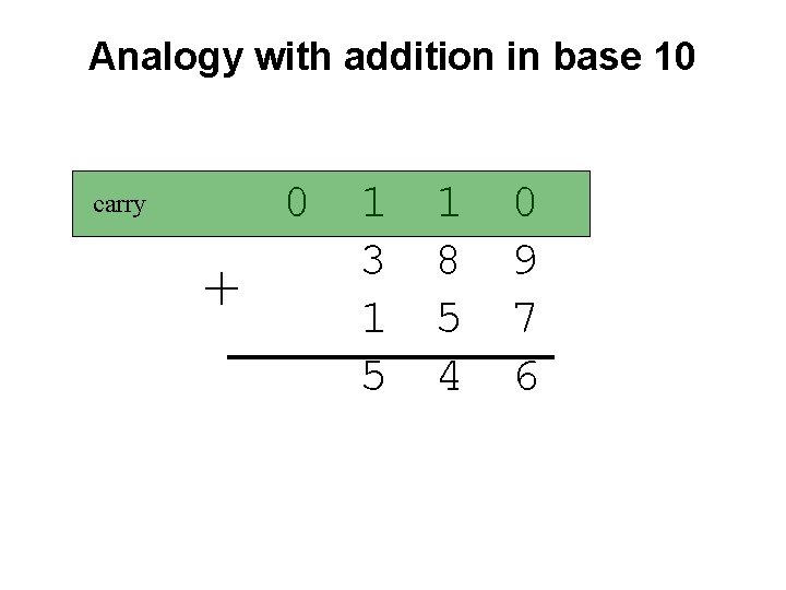 Analogy with addition in base 10 carry + 0 1 3 1 5 1