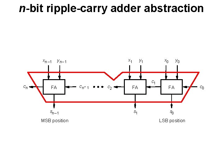 n-bit ripple-carry adder abstraction xn – 1 cn x 1 yn – 1 FA