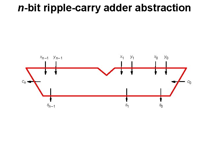 n-bit ripple-carry adder abstraction xn – 1 yn – 1 x 1 y 1