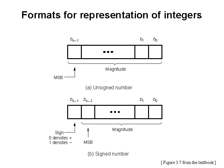 Formats for representation of integers bn – 1 b 0 b 1 b 0