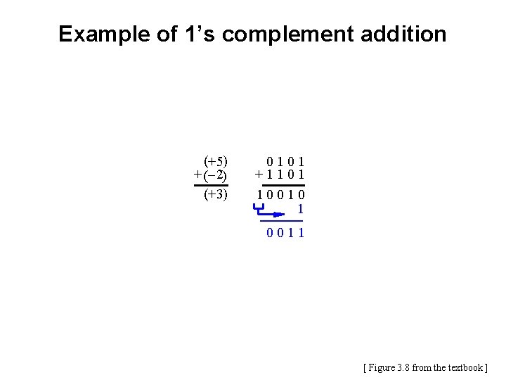 Example of 1’s complement addition (+ 5) + (– 2) (+ 3) 0101 +1101