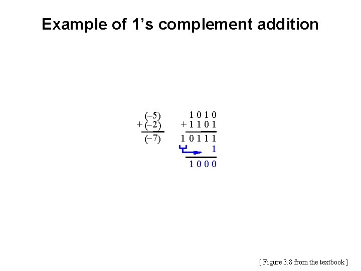 Example of 1’s complement addition (– 5 ) + (– 2 ) (– 7