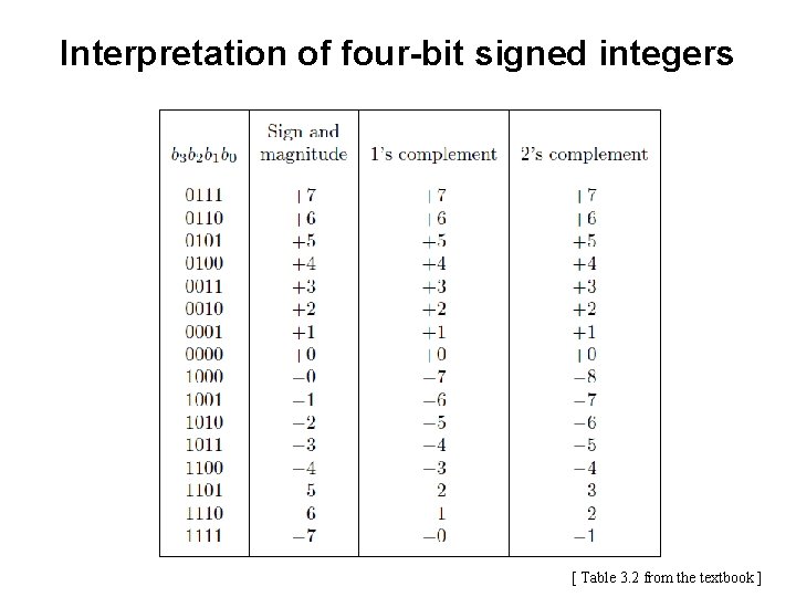 Interpretation of four-bit signed integers [ Table 3. 2 from the textbook ] 