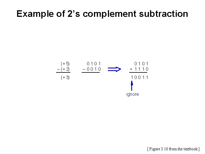 Example of 2’s complement subtraction ( + 5) – ( + 2) ( +
