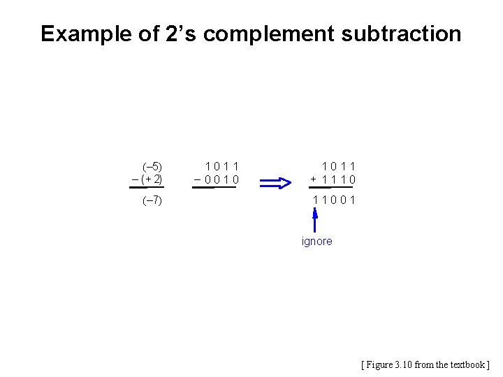 Example of 2’s complement subtraction (– 5) – ( + 2) (– 7) 1011