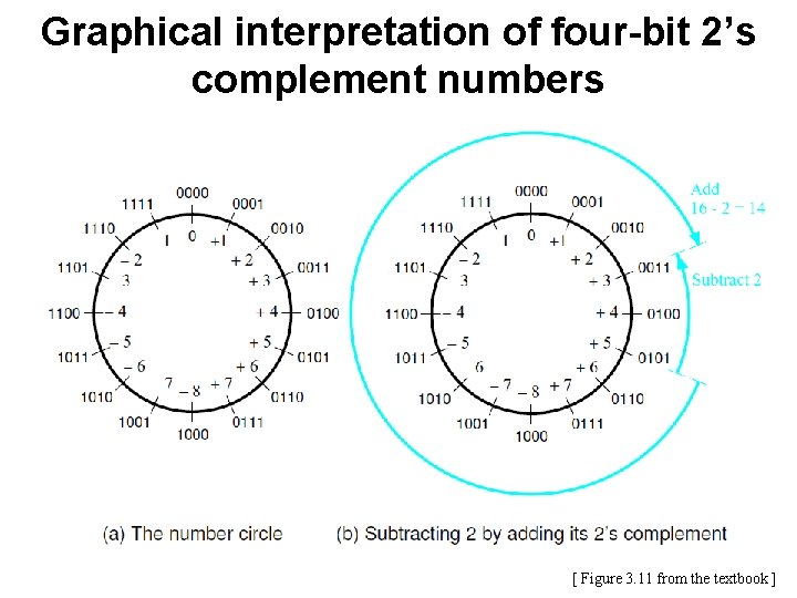 Graphical interpretation of four-bit 2’s complement numbers [ Figure 3. 11 from the textbook