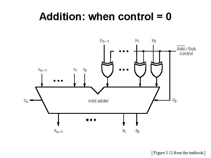 Addition: when control = 0 yn – 1 y 0 Add ¤ Sub control