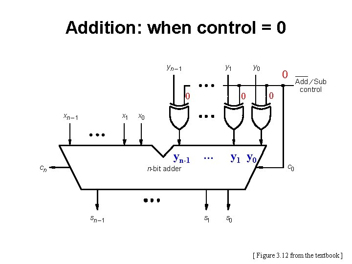 Addition: when control = 0 yn – 1 y 1 0 xn – 1