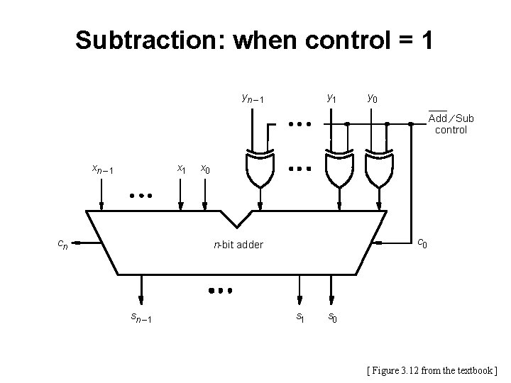 Subtraction: when control = 1 yn – 1 y 0 Add ¤ Sub control