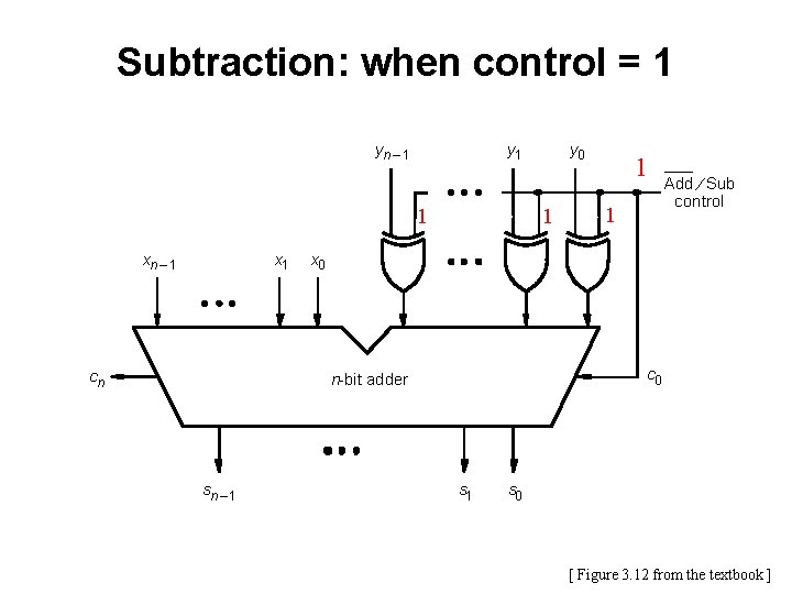 Subtraction: when control = 1 yn – 1 y 1 1 xn – 1