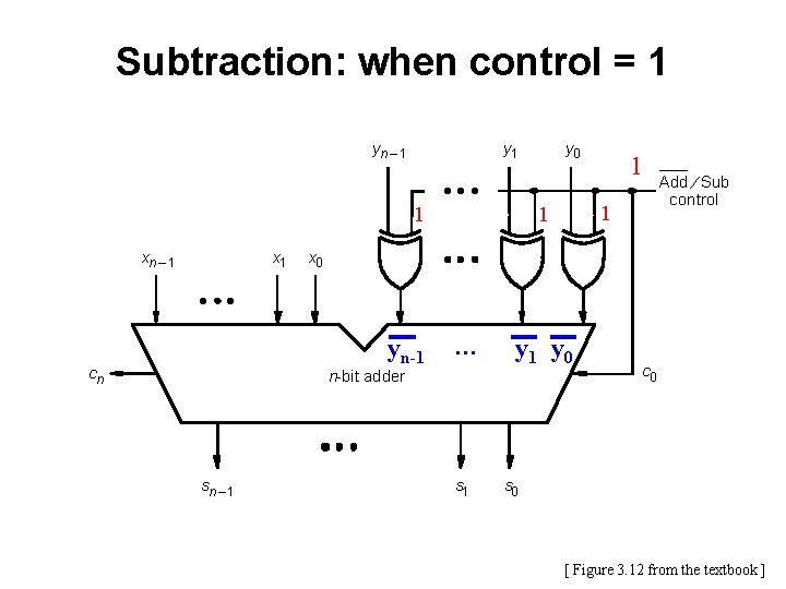 Subtraction: when control = 1 yn – 1 y 1 1 xn – 1