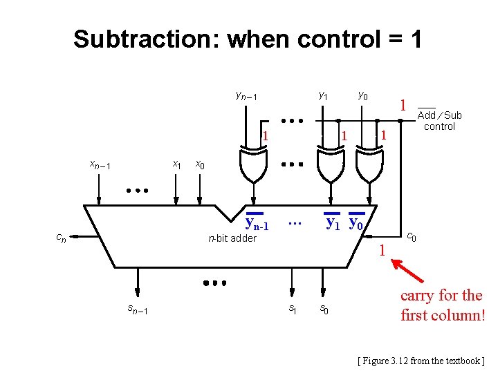 Subtraction: when control = 1 yn – 1 y 1 1 xn – 1