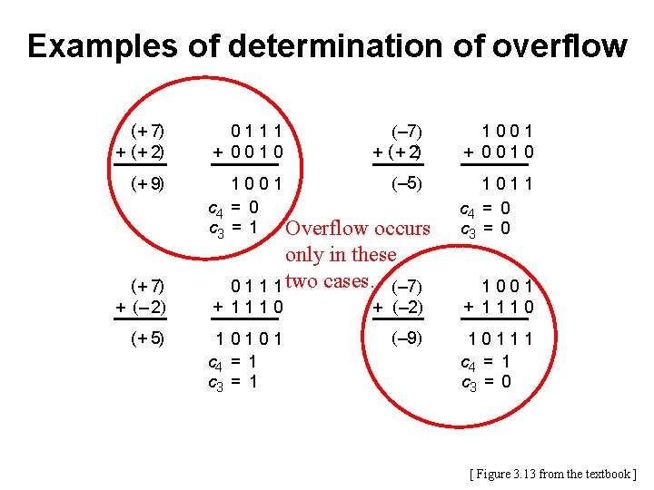 Examples of determination of overflow ( + 7) + ( + 2) ( +
