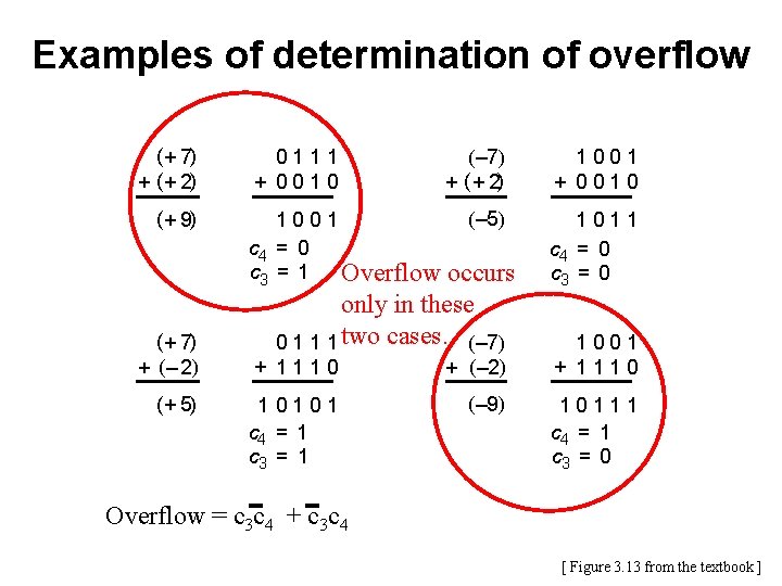 Examples of determination of overflow ( + 7) + ( + 2) ( +