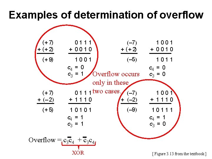 Examples of determination of overflow ( + 7) + ( + 2) ( +