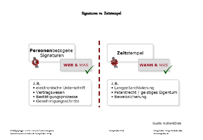 Signaturen vs. Zeitstempel Quelle: Authenti. Date © Wolfgang Riggert | ECM – Enterprise Content