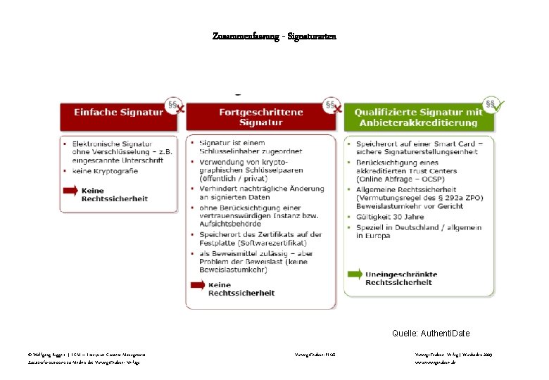 Zusammenfassung - Signaturarten Quelle: Authenti. Date © Wolfgang Riggert | ECM – Enterprise Content