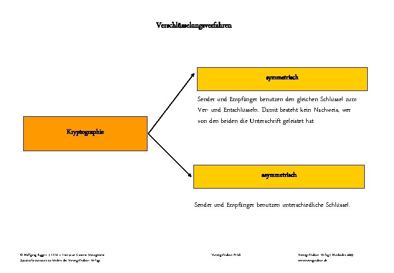 Verschlüsselungsverfahren symmetrisch Kryptographie Sender und Empfänger benutzen den gleichen Schlüssel zum Ver- und Entschlüsseln.