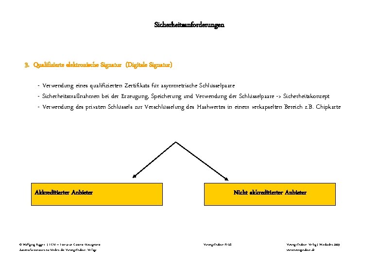 Sicherheitsanforderungen 3. Qualifizierte elektronische Signatur (Digitale Signatur) - Verwendung eines qualifizierten Zertifikats für asymmetrische