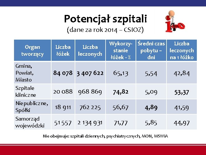 Potencjał szpitali (dane za rok 2014 – CSIOZ) Organ tworzący Gmina, Powiat, Miasto Szpitale