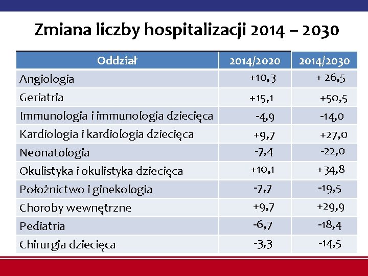 Zmiana liczby hospitalizacji 2014 – 2030 Oddział Angiologia Geriatria Immunologia i immunologia dziecięca Kardiologia