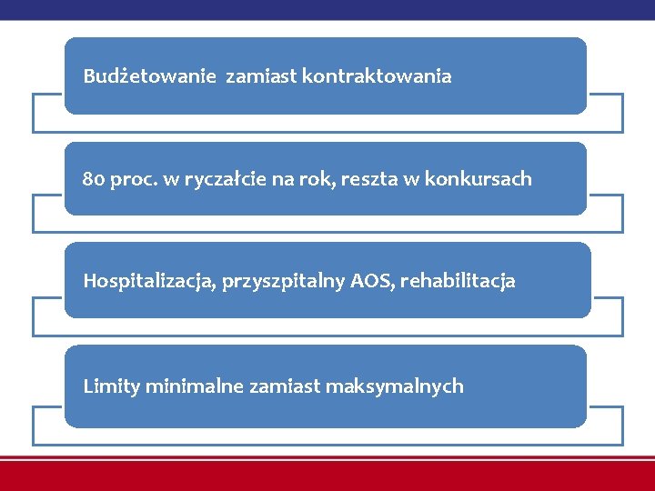 Budżetowanie zamiast kontraktowania 80 proc. w ryczałcie na rok, reszta w konkursach Hospitalizacja, przyszpitalny