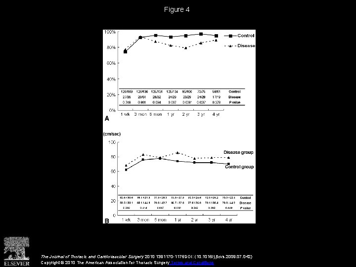 Figure 4 The Journal of Thoracic and Cardiovascular Surgery 2010 1391170 -1176 DOI: (10.