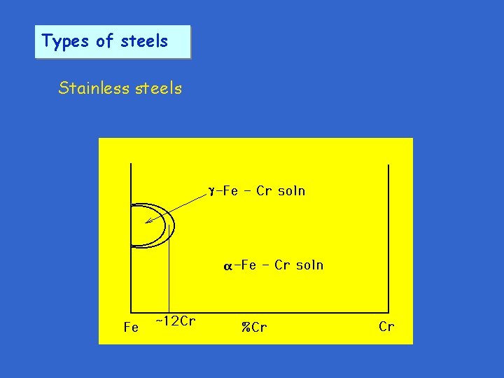 Types of steels Stainless steels 