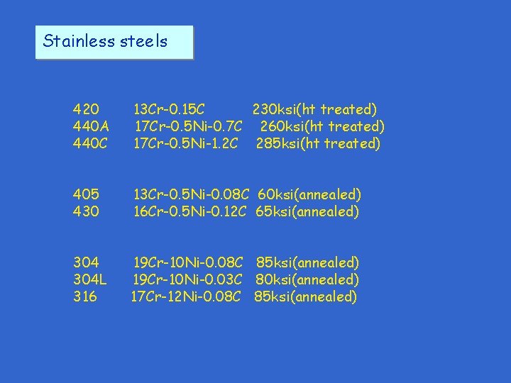 Stainless steels 420 440 A 440 C 13 Cr-0. 15 C 230 ksi(ht treated)