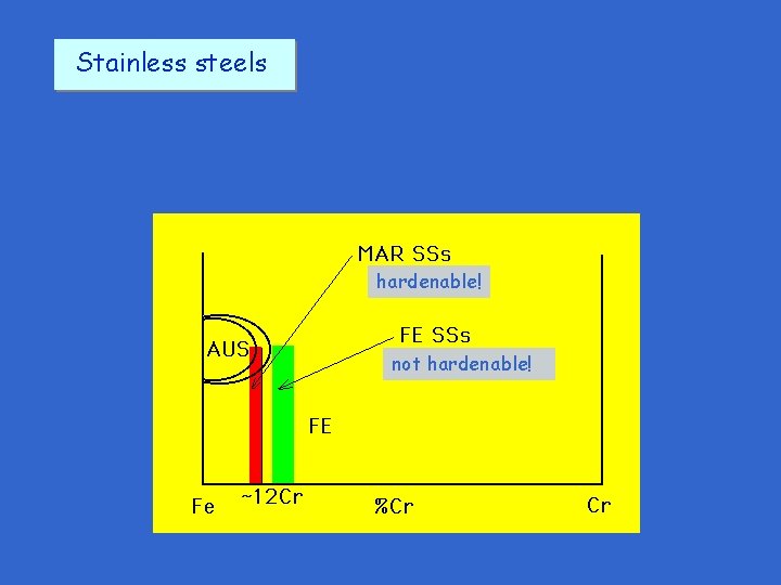 Stainless steels hardenable! not hardenable! 