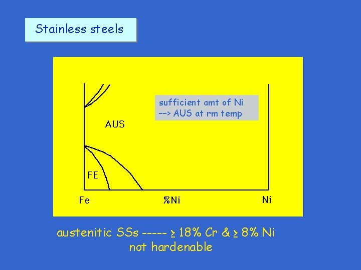 Stainless steels sufficient amt of Ni ––> AUS at rm temp austenitic SSs -----