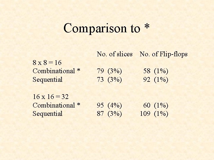 Comparison to * No. of slices No. of Flip-flops 8 x 8 = 16