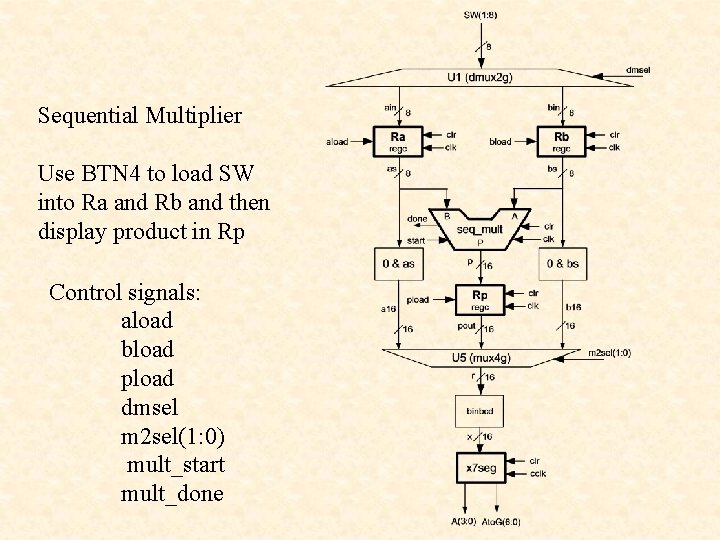 Sequential Multiplier Use BTN 4 to load SW into Ra and Rb and then